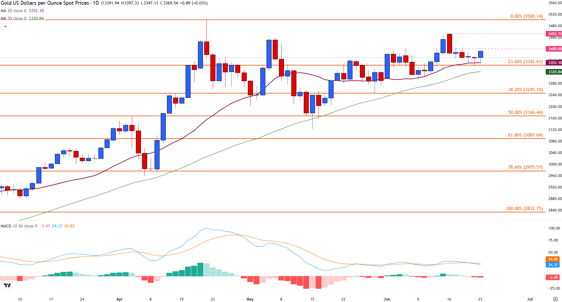 Gold pulls back as market digests US strikes on Iran, Strait of Hormuz risks linger