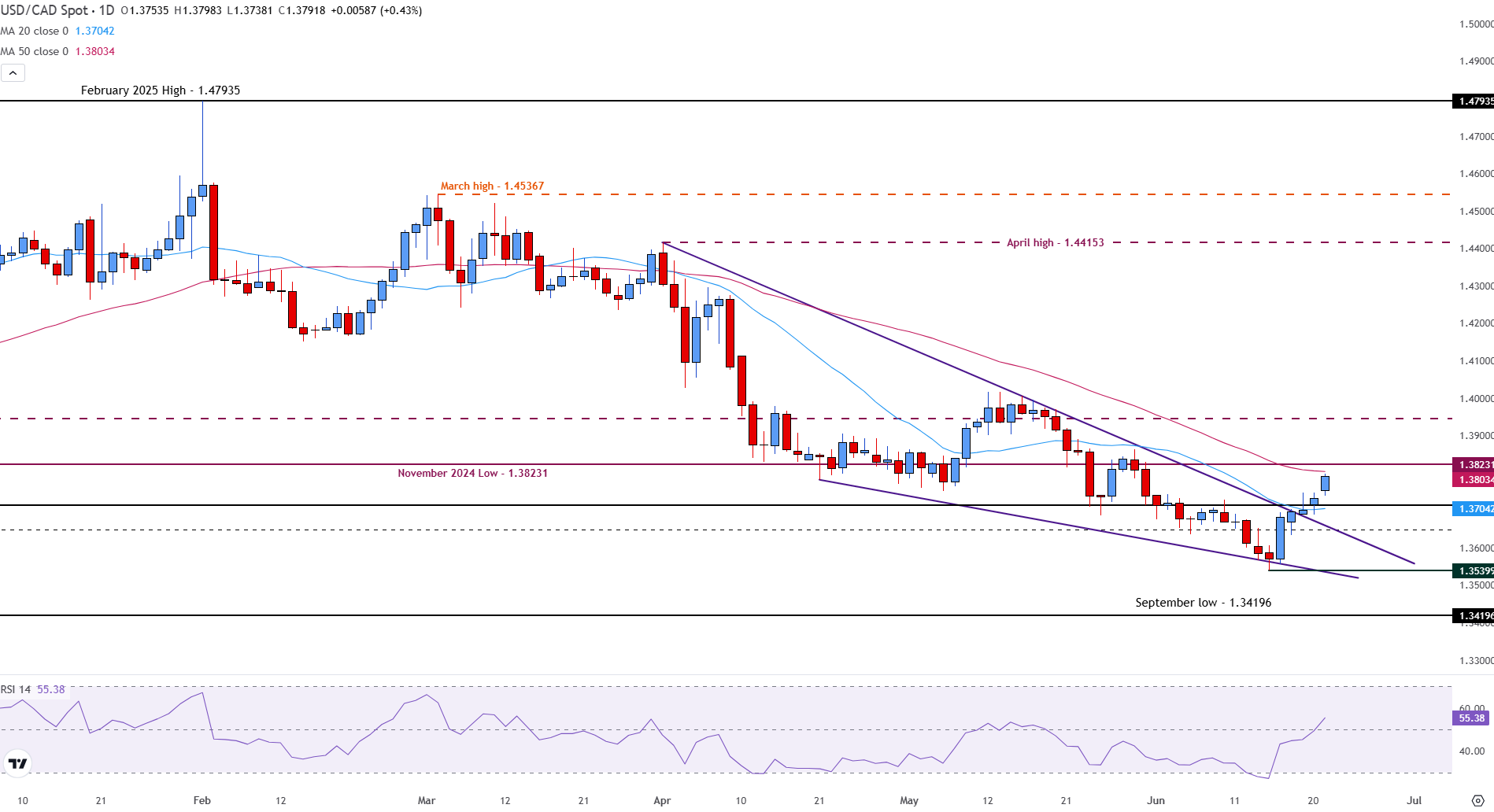 USD/CAD rises to 1.3800 with focus on Strait of Hormuz
