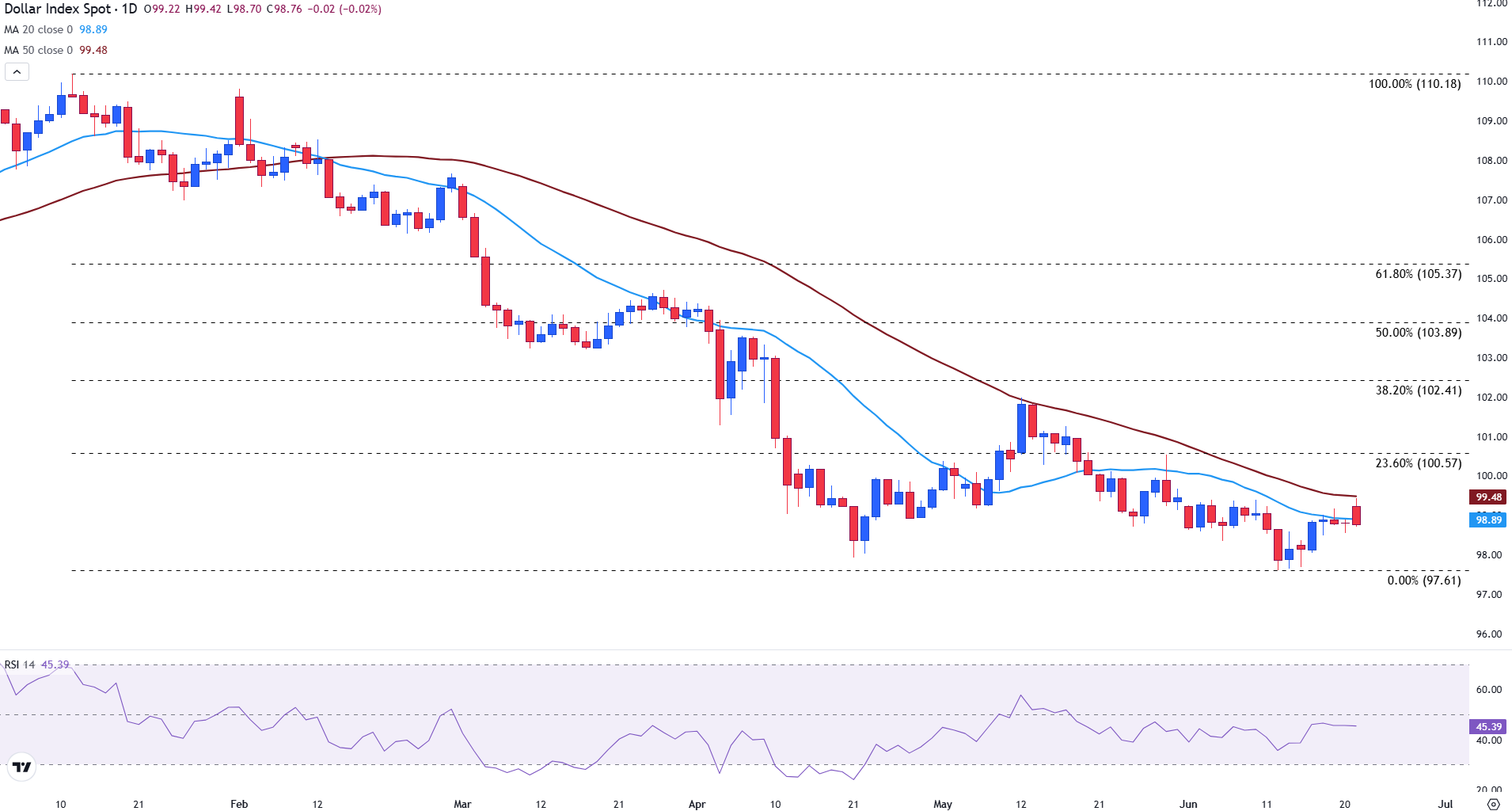 Dollar Index softens as markets weigh US-Iran tensions and Fed rate outlook