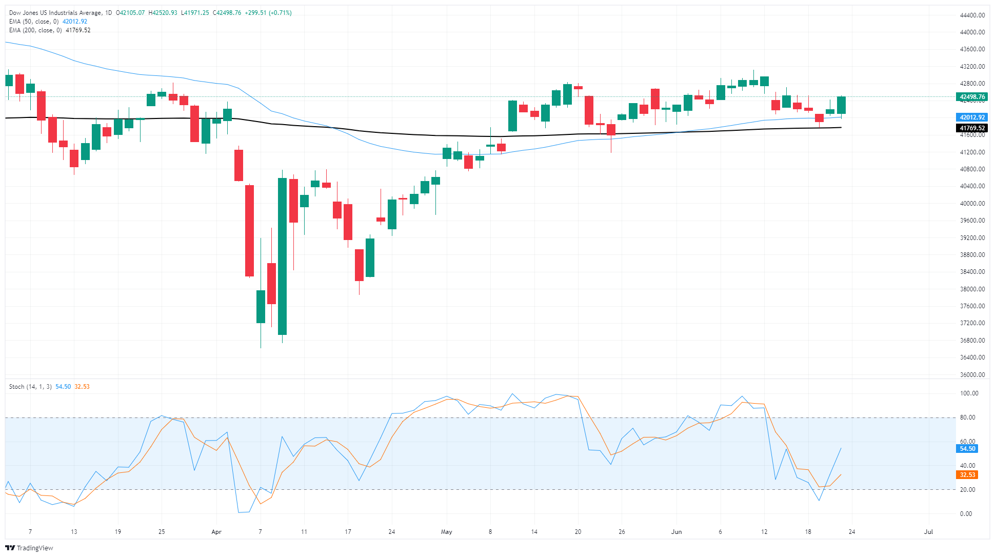 Dow Jones Industrial Average roils as investors brace for rising Middle East tensions