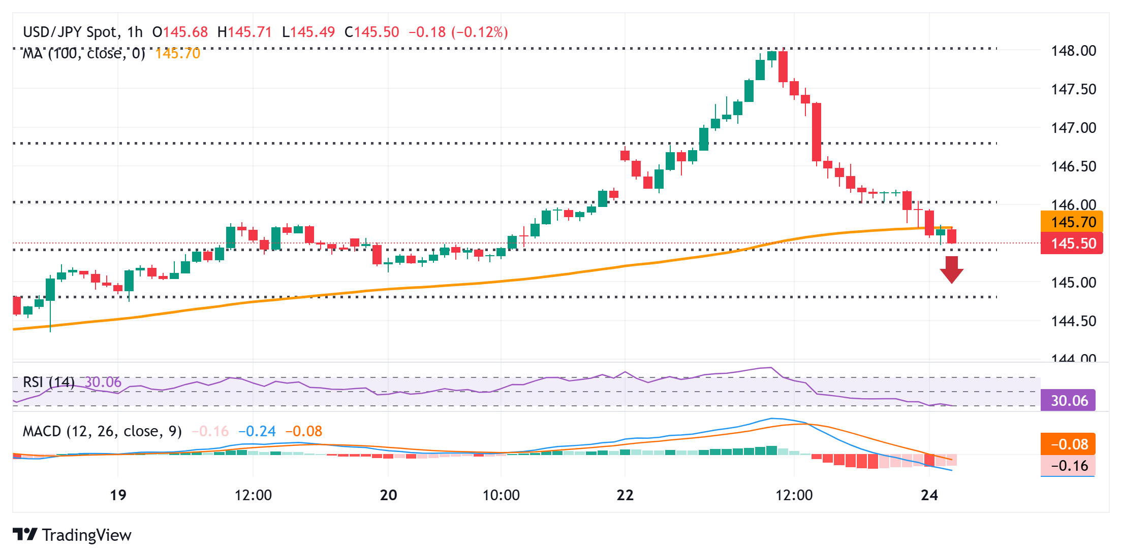 Japanese Yen remains on the front foot against a weaker USD amid divergent BoJ-Fed expectations
