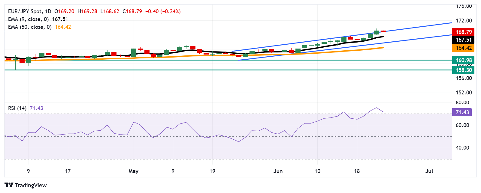 EUR/JPY Price Forecast: Trades below 169.00 after pulling back from eleven-month highs