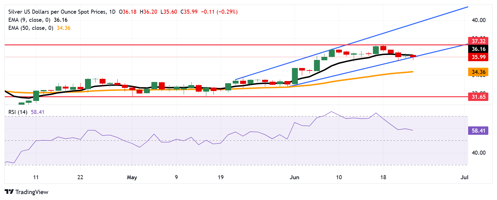 Silver Price Forecast: XAG/USD tests $36.00 support after retreating from nine-day EMA