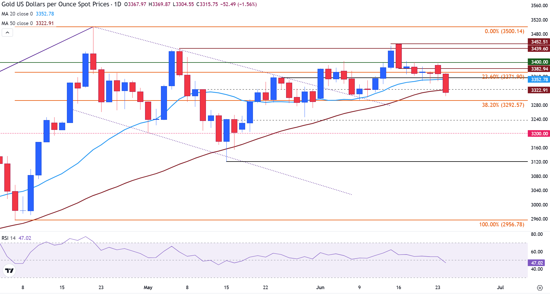 Gold prices extends losses as Fed Powell maintains a hawkish tone