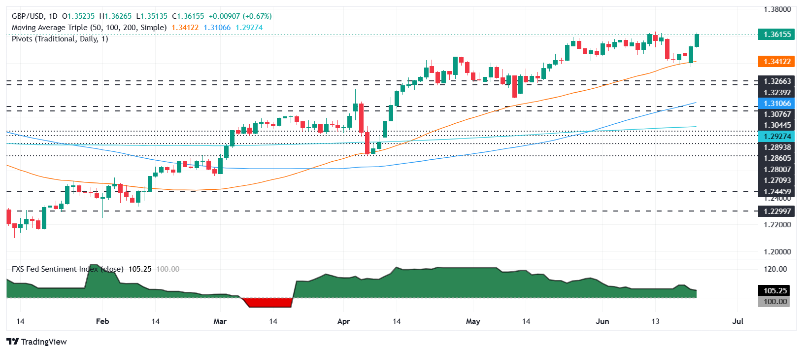 GBP/USD overtakes 1.3600 as ceasefire uncertain, Powell tempers rate cut hopes