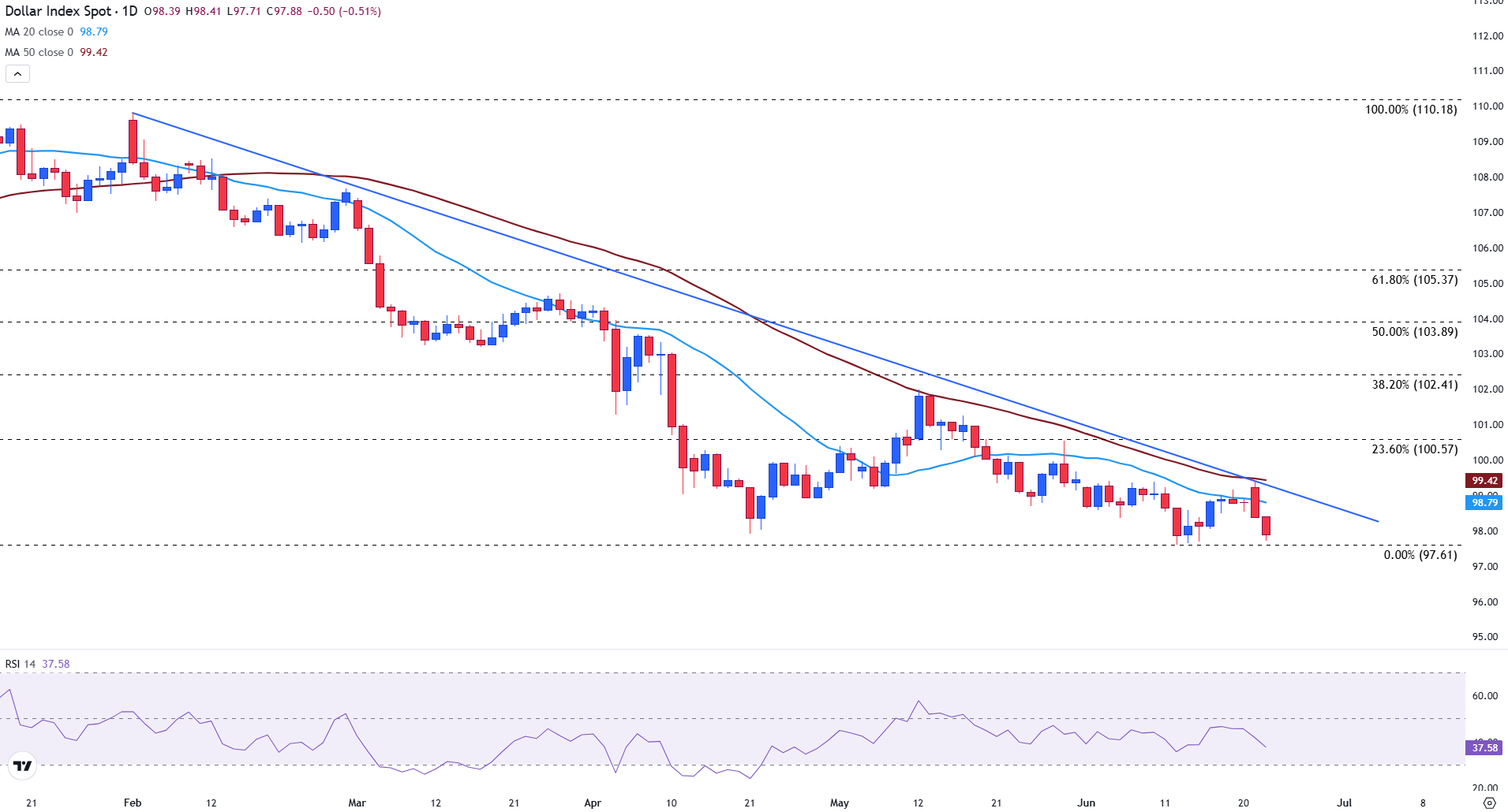 US Dollar slides as Israel-Iran ceasefire overshadows hawkish Powell’s tone