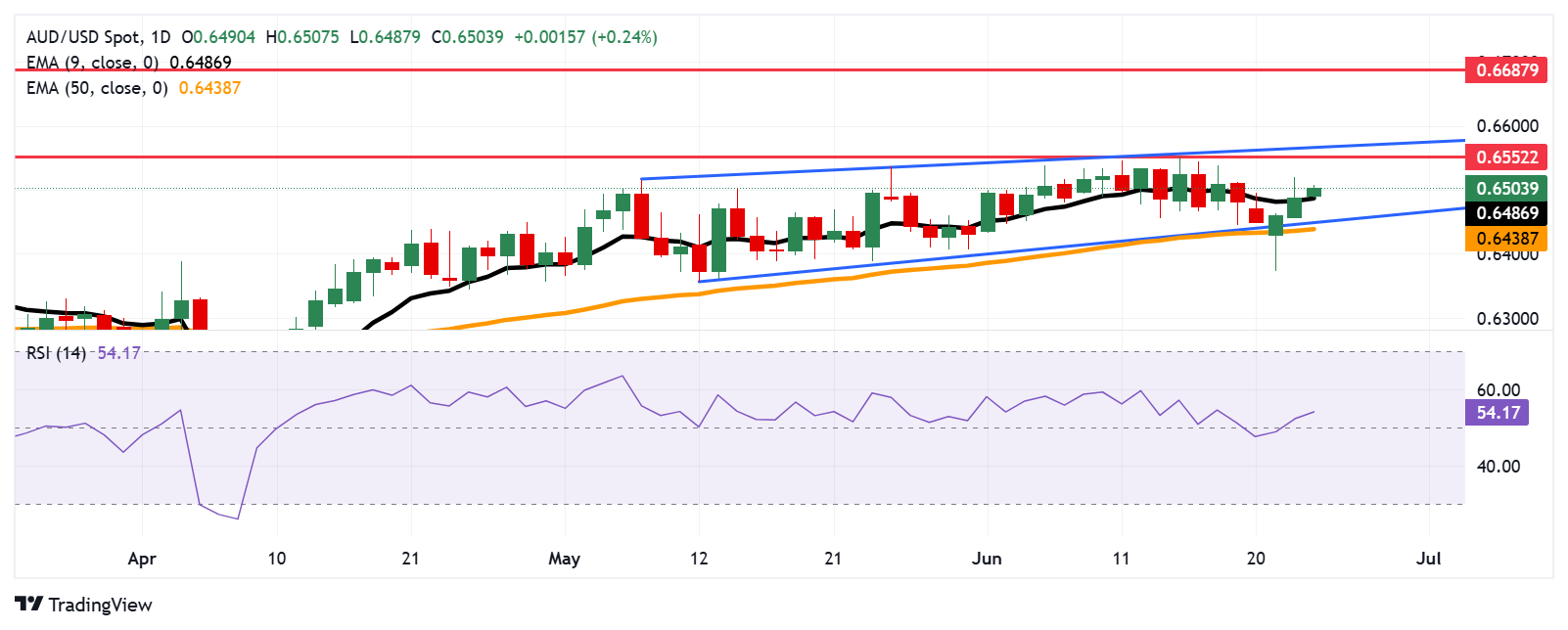 Australian Dollar advances as US Dollar struggles following Israel-Iran ceasefire