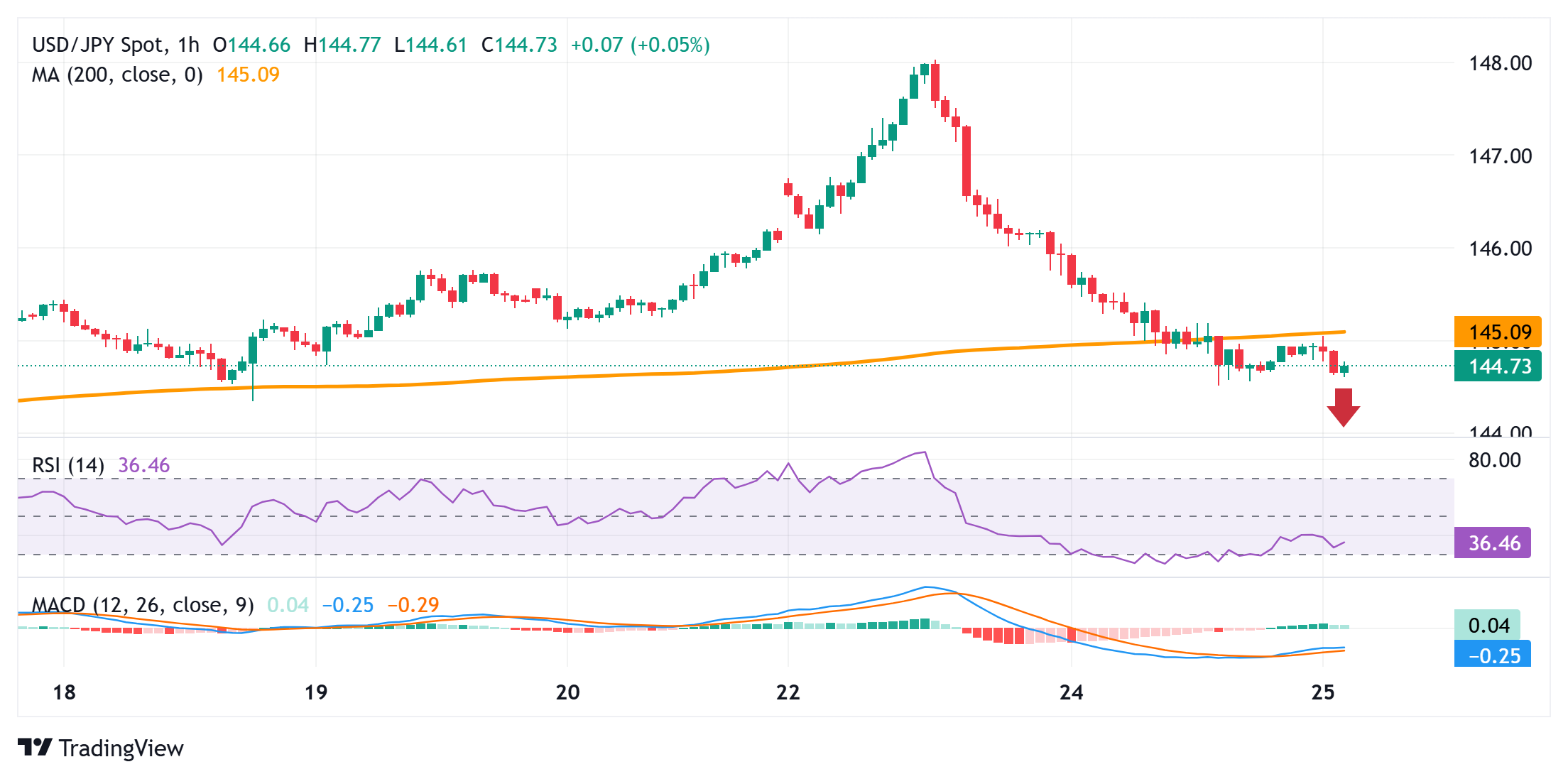Japanese Yen retreats from one-week high against USD amid Israel-Iran ceasefire optimism