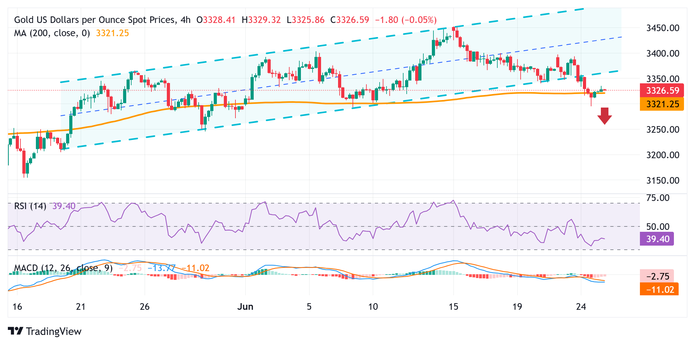 Gold price struggles to lure buyers as easing Middle East tensions offsets weaker USD