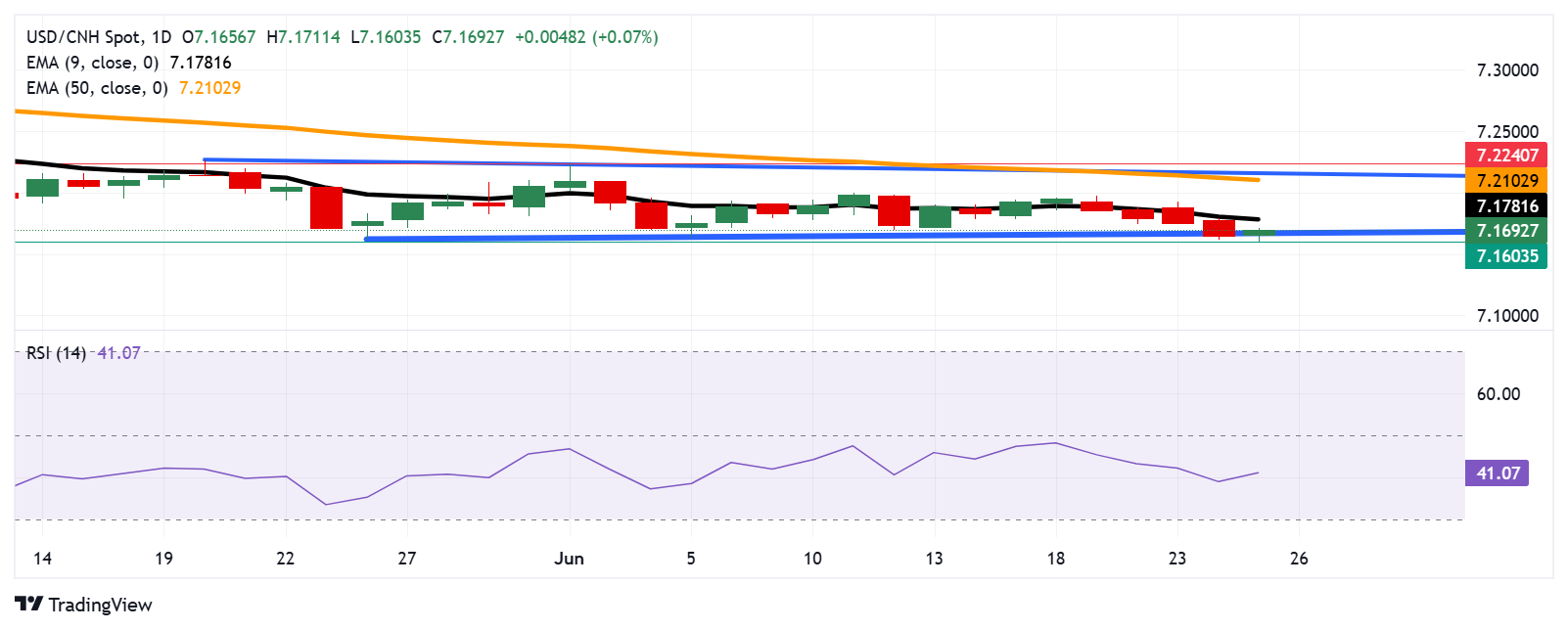 USD/CNH Price Analysis: Hovers around 7.1700 near rectangle’s lower boundary