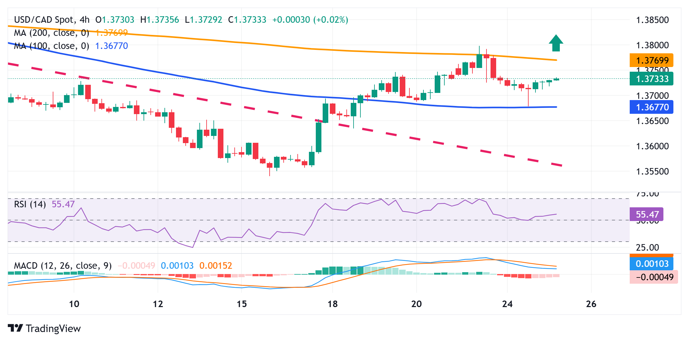 USD/CAD Price Forecast: Bulls have the upper hand while above 100-period SMA on H4, near 1.3675