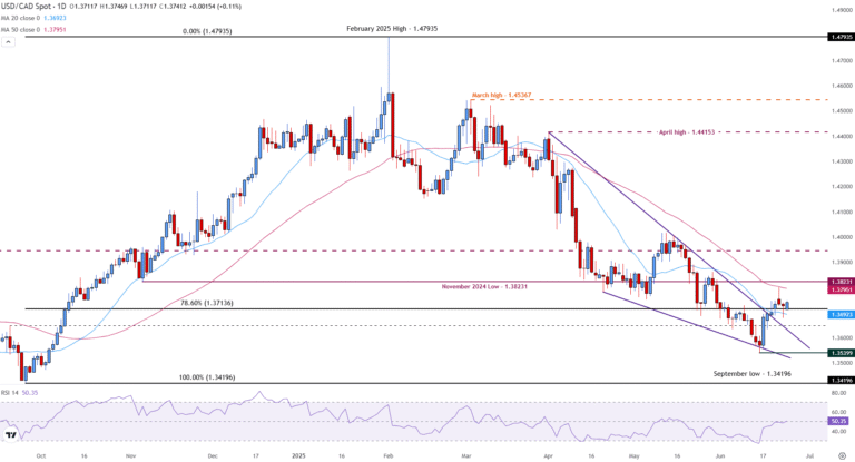 USD/CAD edges higher ahead of Fed Powell's remarks