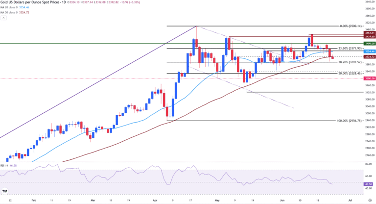 Gold prices edge lower as risk-on sentiment continues to weigh on safe-haven assets