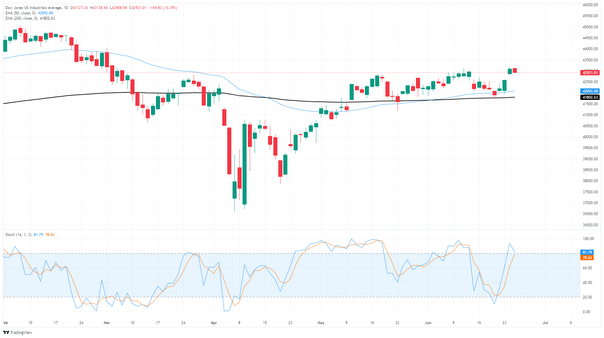 Dow Jones Industrial Average holds steady at the top end on Wednesday