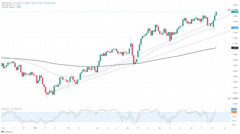 Pound Sterling Price News and Forecast: GBP/USD has reached 1.3724, a fresh high since January 2022