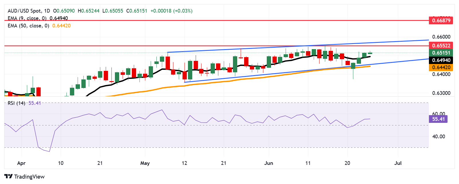 Australian Dollar remains stronger as US Dollar struggles ahead of Q1 GDP Annualized