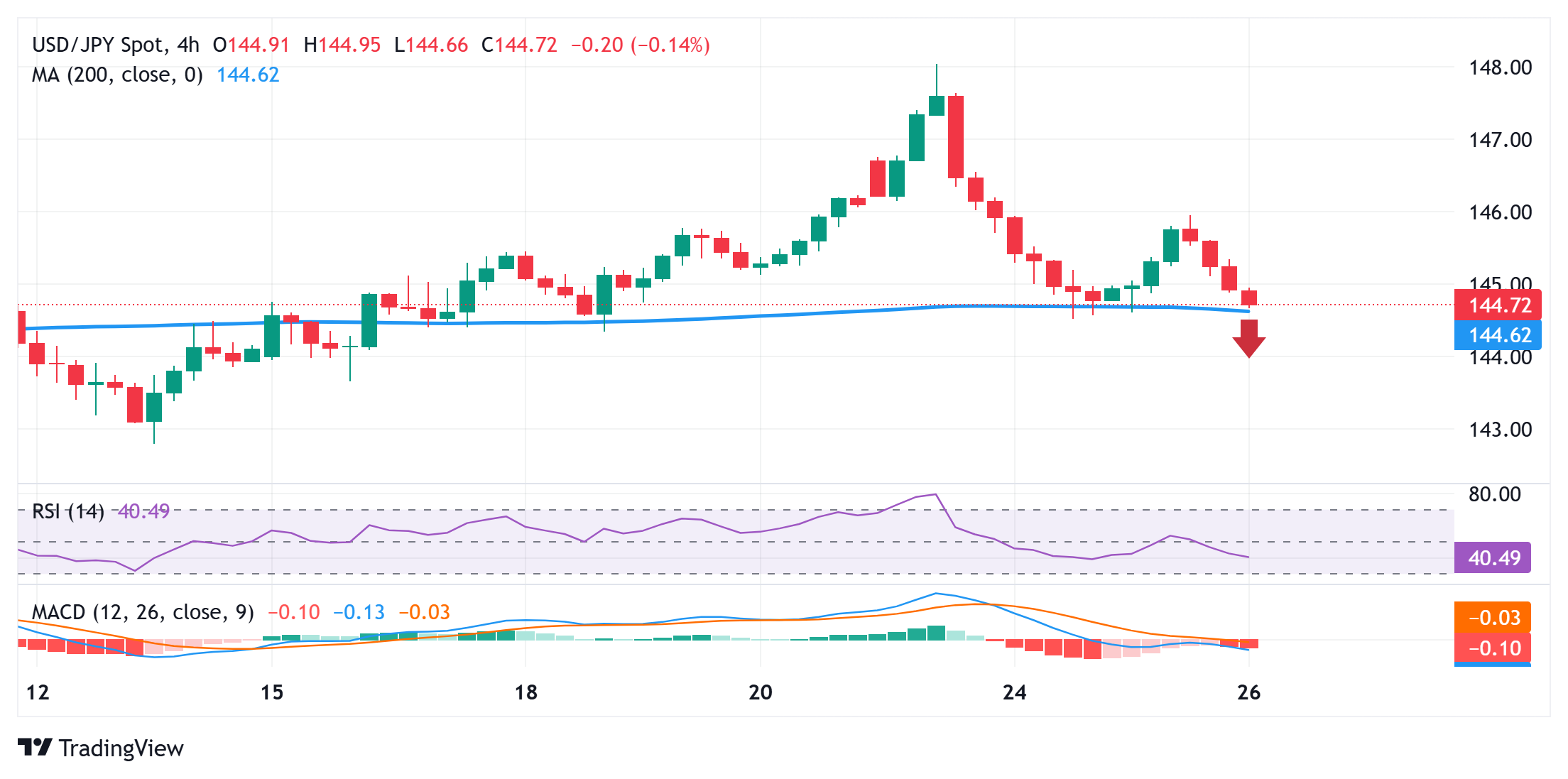 Japanese Yen remains on the front foot and trades near weekly high against a weaker USD