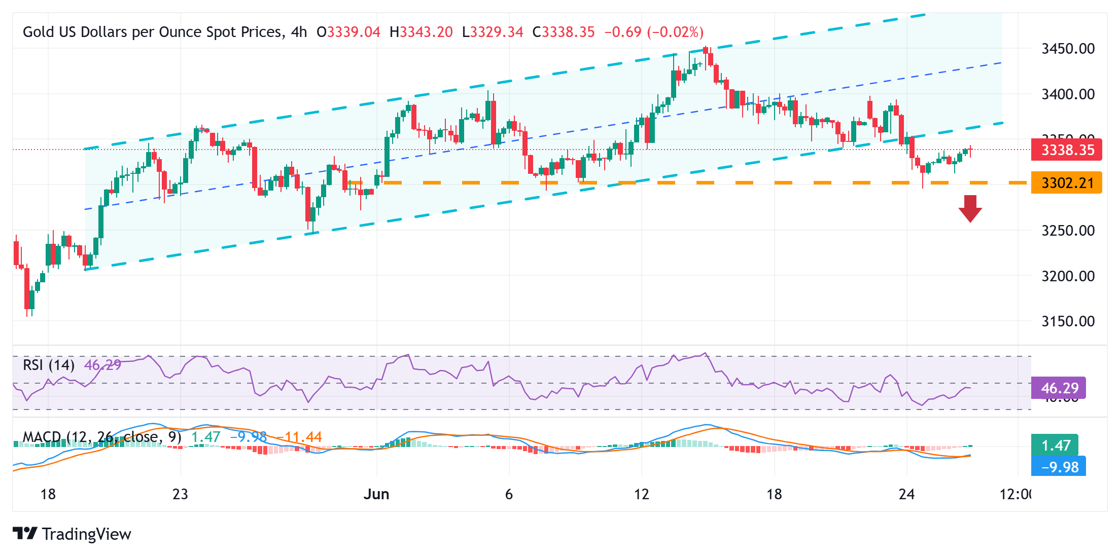 Gold price flat lines below $3,450; downside seems cushioned amid a bearish USD