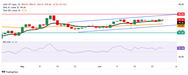 AUD/JPY Price Forecast: Hovers around 94.50, finds initial support at nine-day EMA