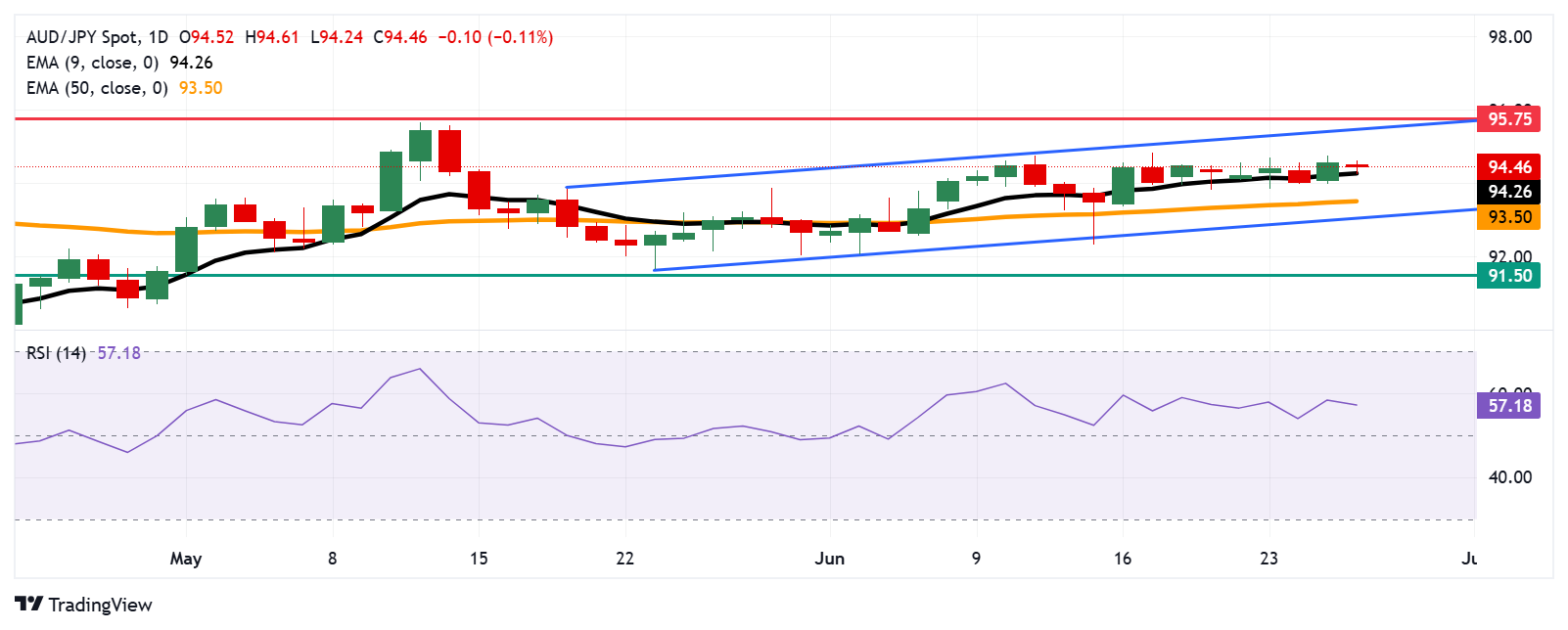 AUD/JPY Price Forecast: Hovers around 94.50, finds initial support at nine-day EMA