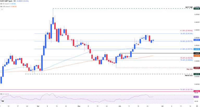EUR/GBP holds steady as EU-US trade deal and BoE comments drive sentiment
