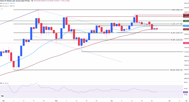 Gold retreats as risk-on sentiment weighs on the safe-haven Bullion