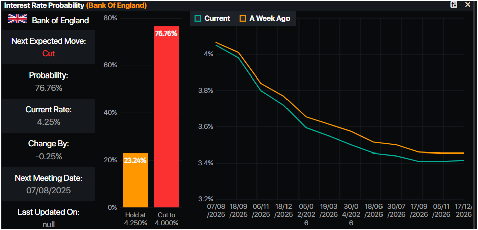 GBP/USD hits near 4-year high as Trump eyes Powell successor, Dollar sinks