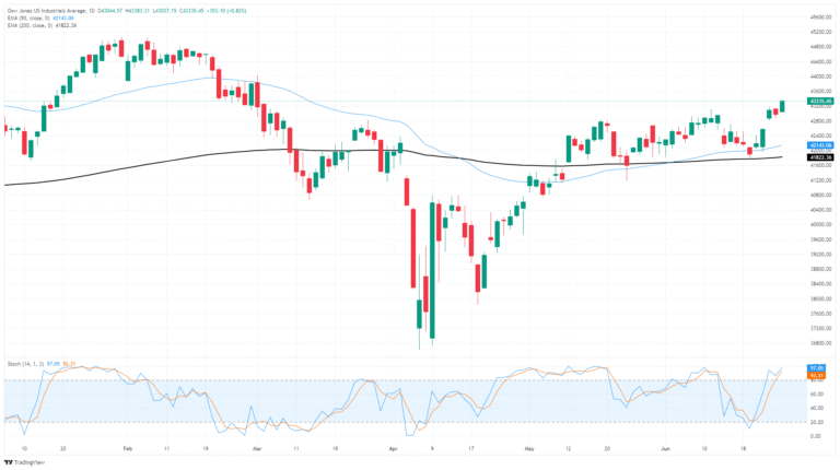 Dow Jones Industrial Average gains ground on a quiet Thursday