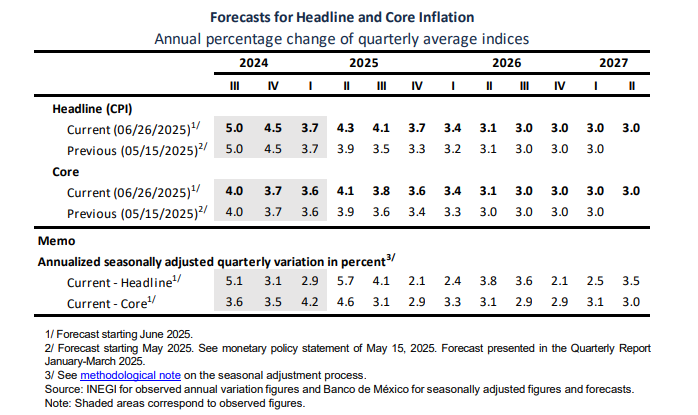 Banxico cuts rates by 50 basis points to 8% as expected