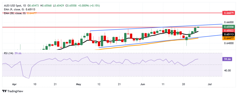 Australian Dollar holds losses as US Dollar recovers ground ahead of PCE Price Index