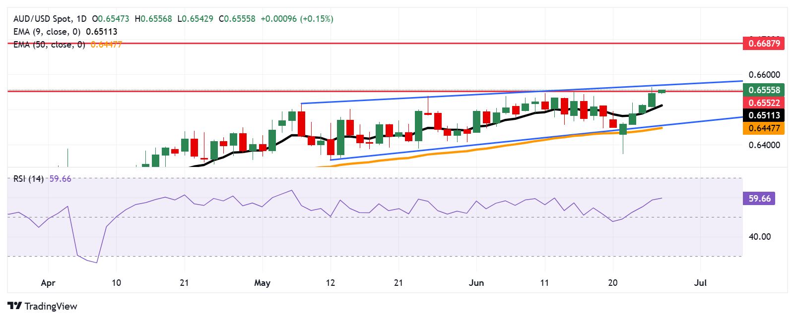 Australian Dollar holds losses as US Dollar recovers ground ahead of PCE Price Index