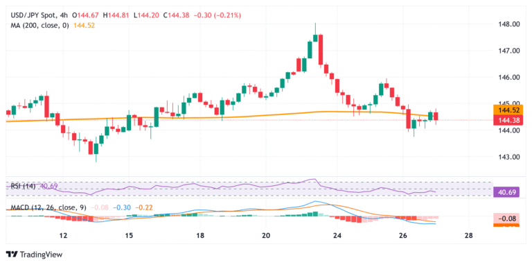 Japanese Yen trades with mild negative bias against recovering USD; downside seems limited