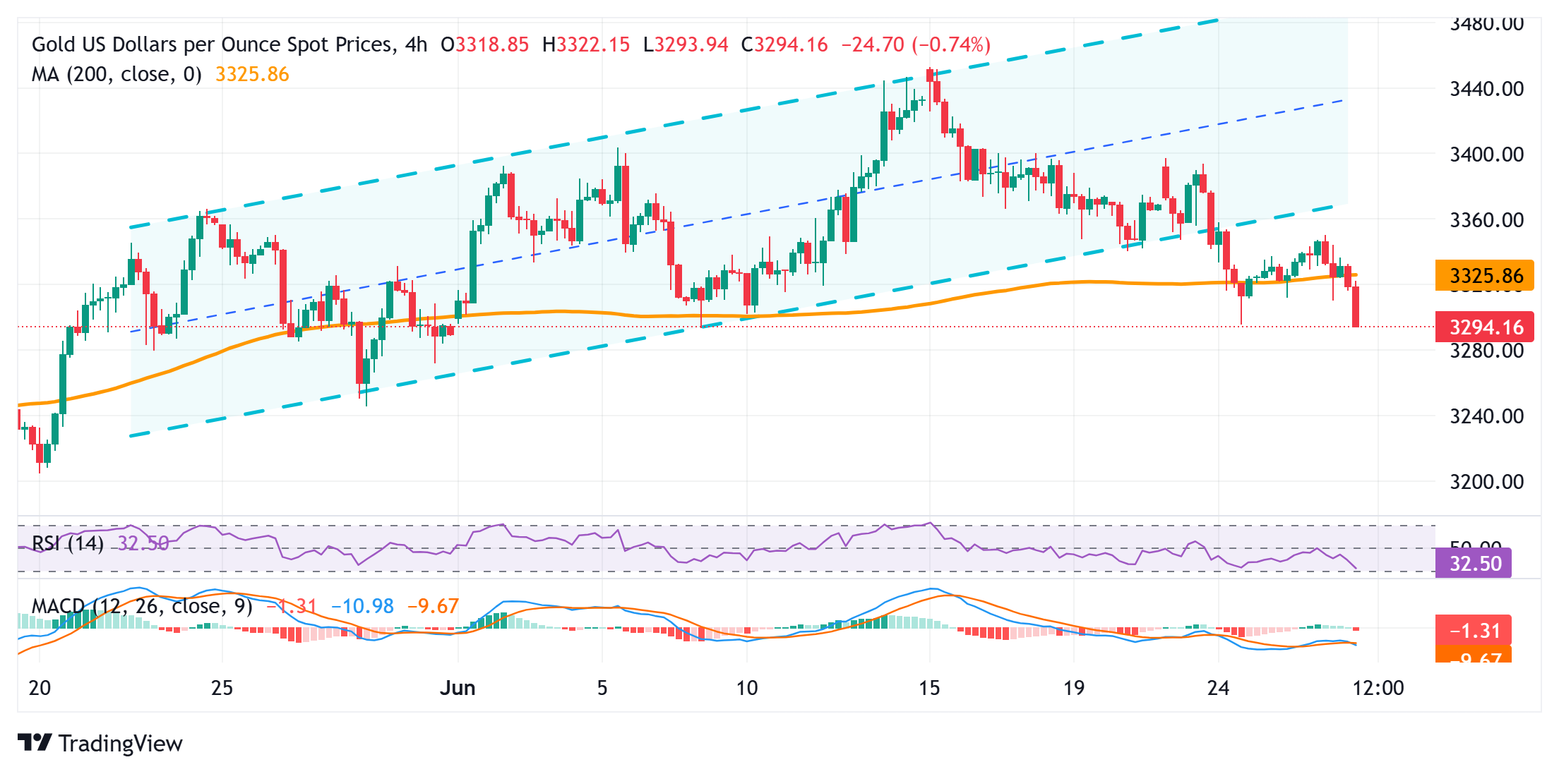 Gold price struggles below $3,300 mark, four-week low amid positive risk tone