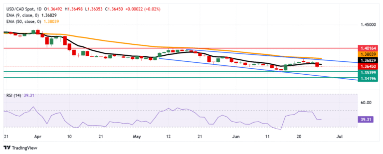 USD/CAD Price Forecast: Remains subdued around 1.3650 due to persistent bearish bias