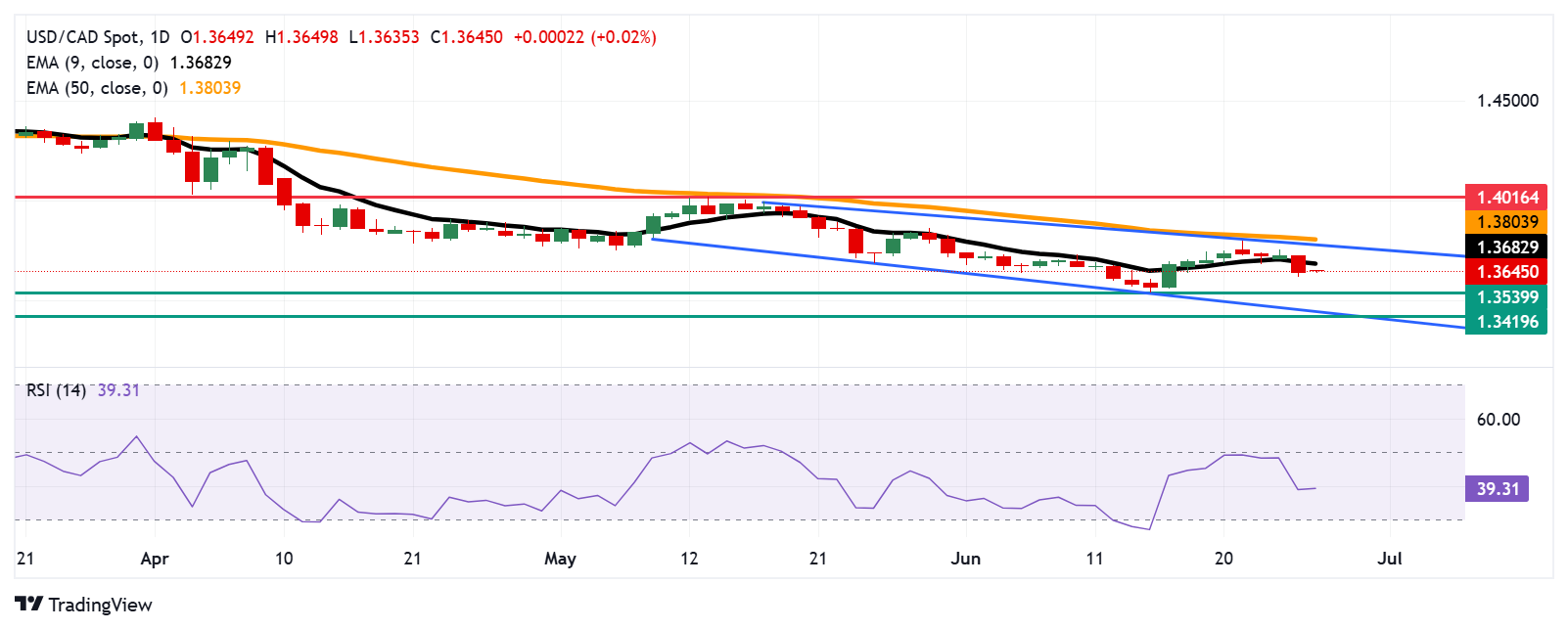 USD/CAD Price Forecast: Remains subdued around 1.3650 due to persistent bearish bias