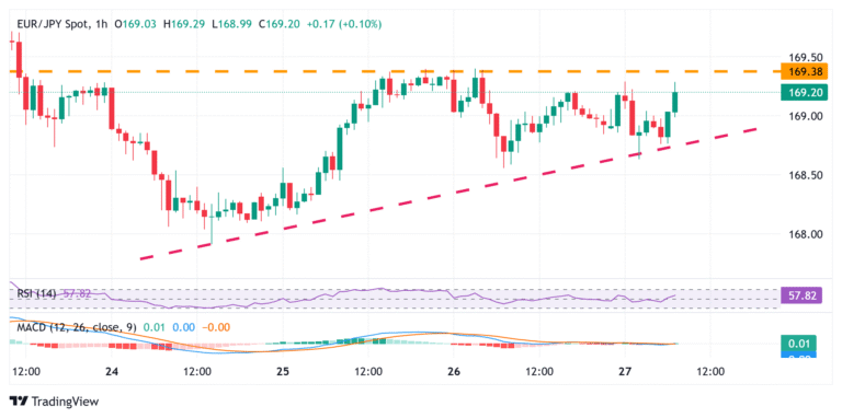 EUR/JPY Price Forecast: Flirt with 169.25-169.30 hurdle; seems poised to appreciate further