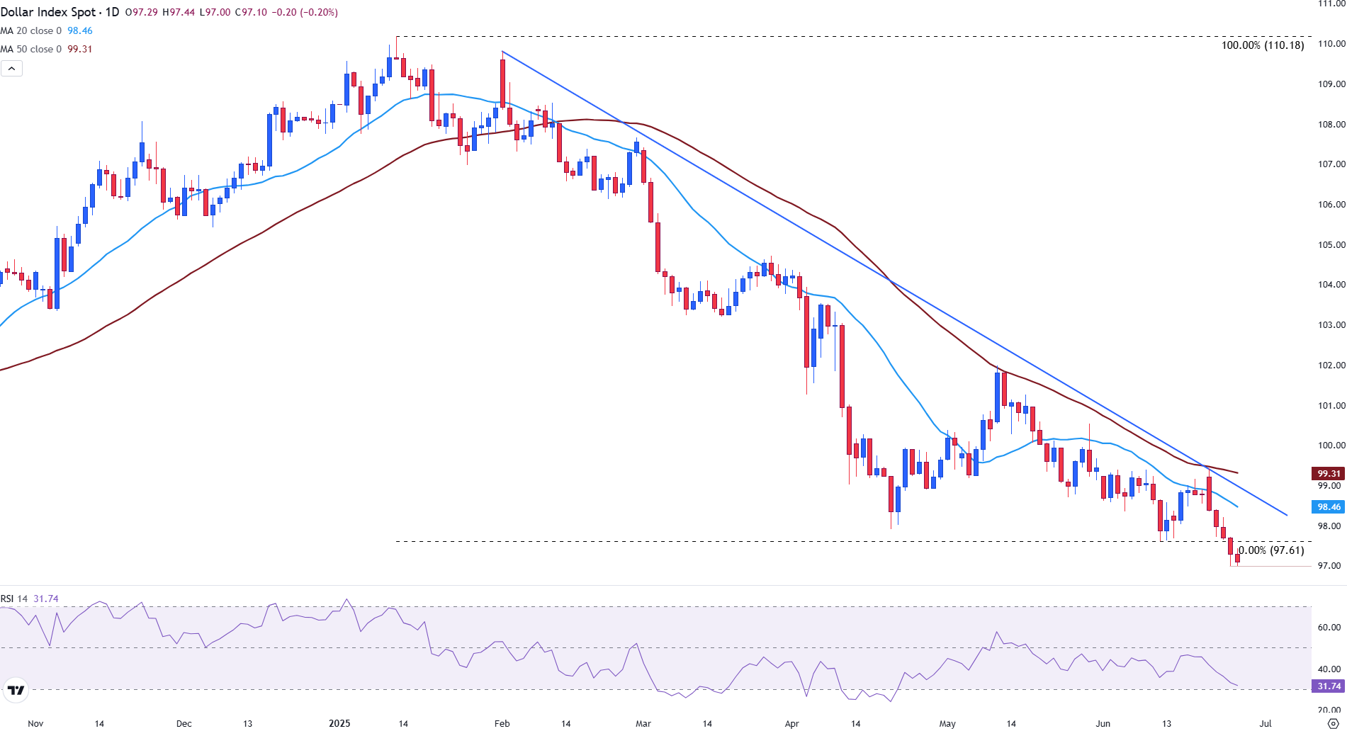 Dollar Index remains weak as core PCE inflation rises, Personal spending fall