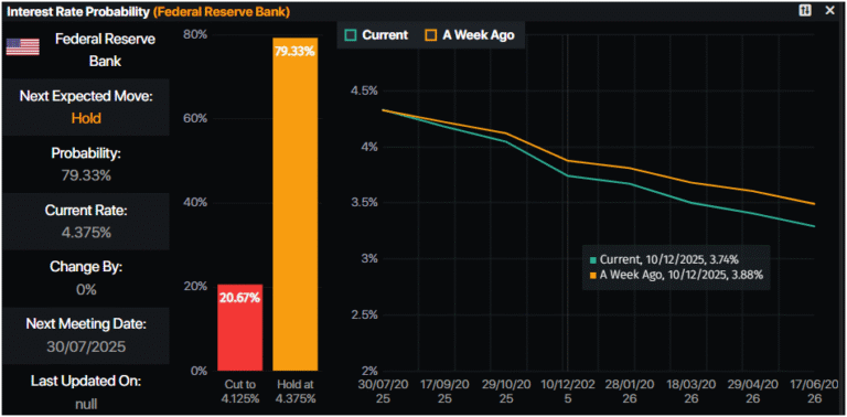 Gold plunges below $3,300 as risk appetite surges on China trade deal, Middle East diplomacy