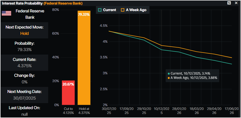 Gold plunges below $3,300 as risk appetite surges on China trade deal, Middle East diplomacy