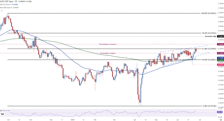 AUD/USD retreats from YTD highs as risk sentiment steadies, US Dollar firms