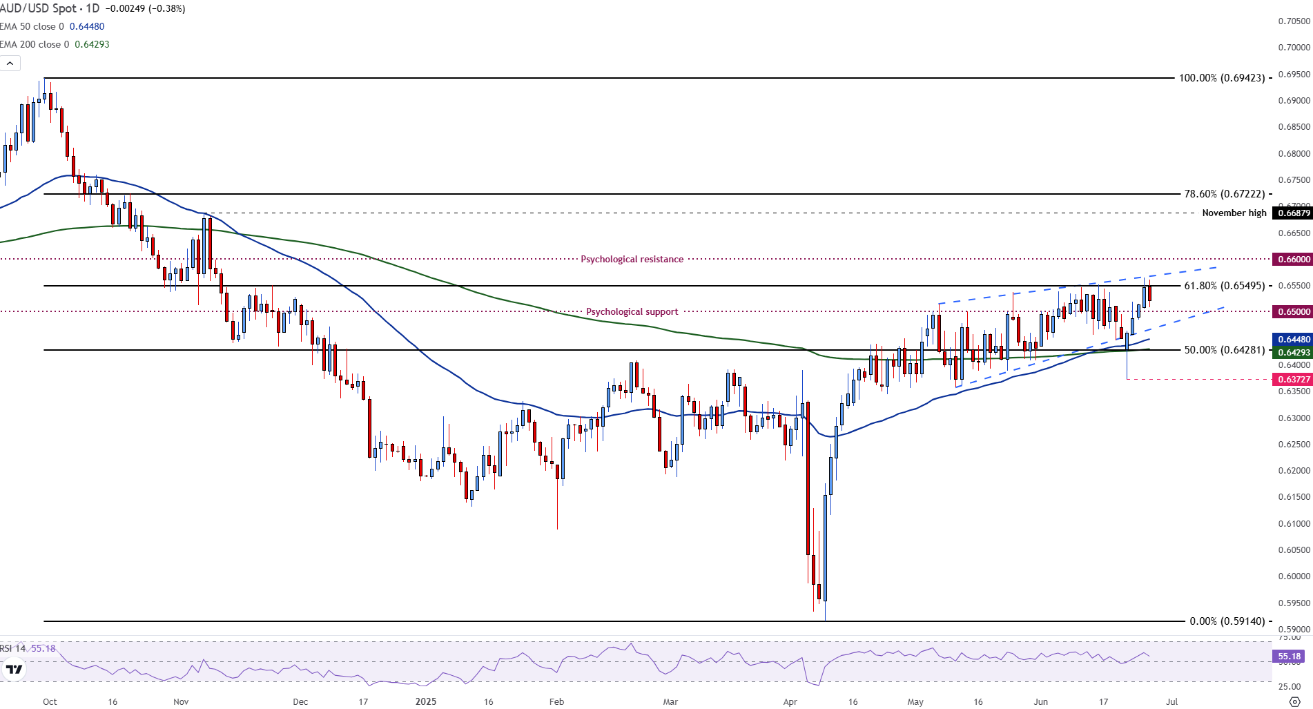 AUD/USD retreats from YTD highs as risk sentiment steadies, US Dollar firms
