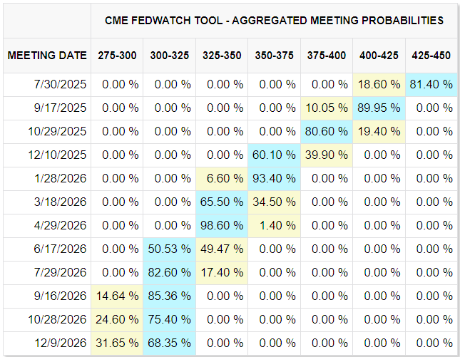 Dow Jones Industrial Average tests further highs as interest rate cut bets climb