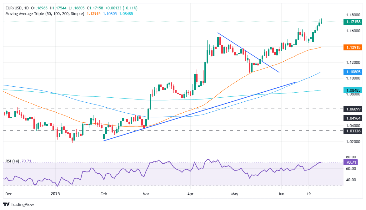 EUR/USD slips below 1.1700 as core PCE tops estimates, Eurozone data mixed