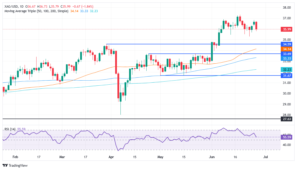 Silver Price Forecast: XAG/USD dips below $36.20 after bearish reversal, US yields rebound