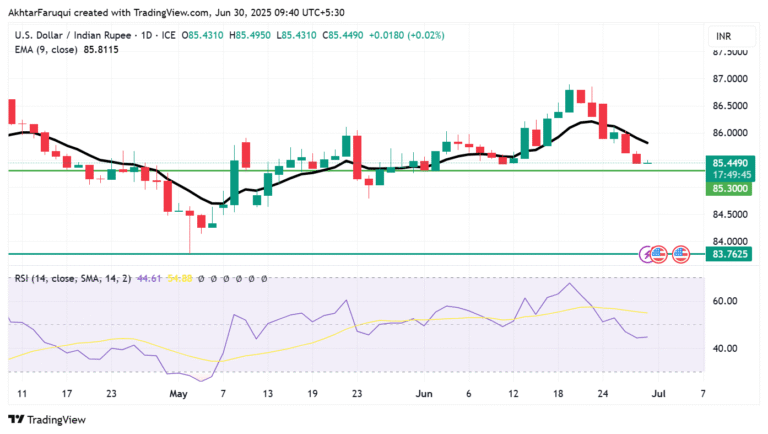 USD/INR edges higher as Indian Rupee struggles due to possible FII's outflows
