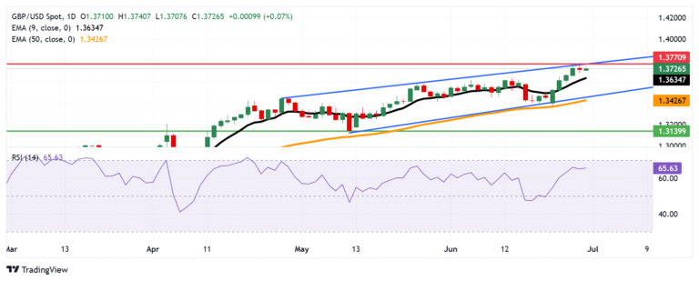 GBP/USD Price Forecast: Rebounds toward 1.3750 near multi-year highs