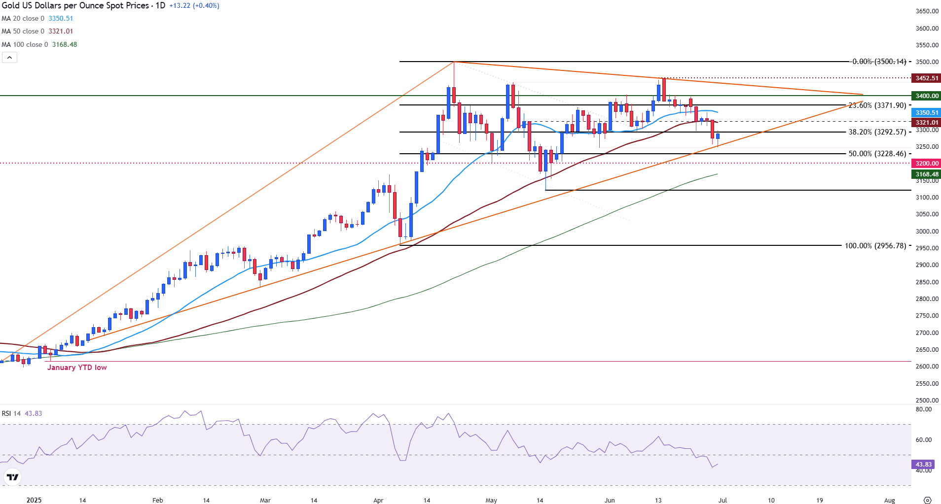Gold steadies as policymakers rush to pass Trump's tax bill