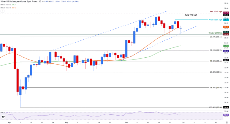 Silver consolidates near $36.00 with risk-on sentiment limiting gains