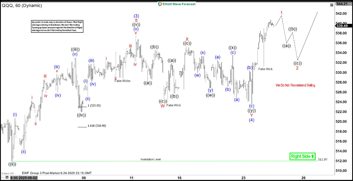 Nasdaq 100 ETF affirms bullish outlook with five wave rally [Video]
