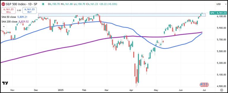 SP500 daily chart